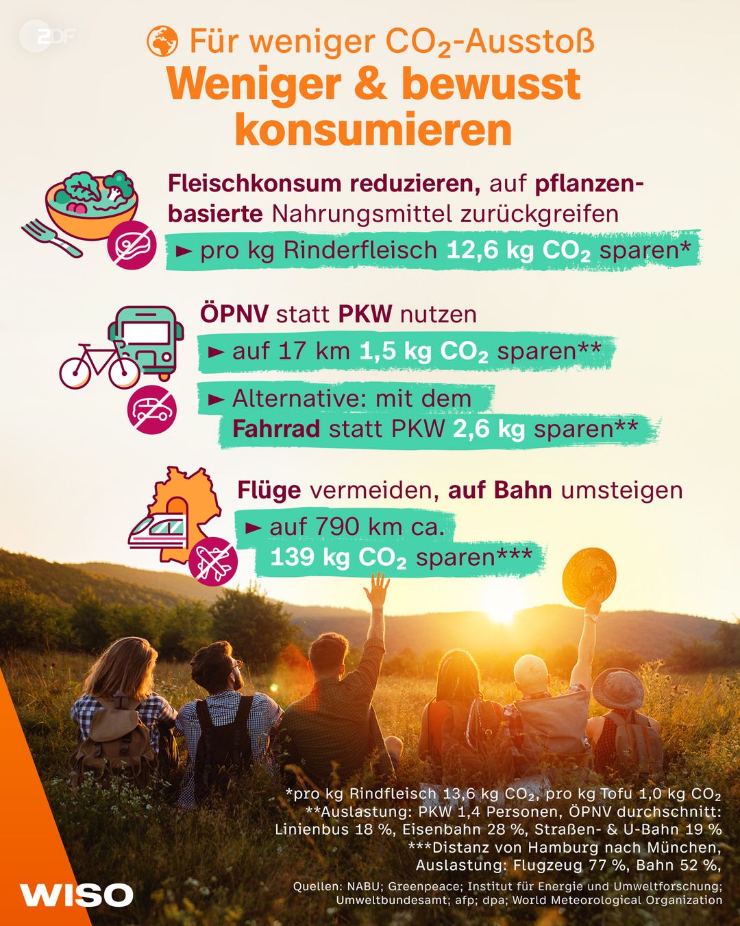 Für weniger CO2-Ausstoß: Weniger & bewusst konsumieren. Fleischkonsum reduzieren, auf pflanzen- basierte Nahrungsmittel zurückgreifen (pro kg Rinderfleisch 12,6 kg CO2 sparen). ÖPNV statt PKW nutzen (auf 17 km 1,5 kg CO2 sparen) - Alternative: mit dem Fahrrad statt PKW (2,6 kg sparen). Flüge vermeiden, auf Bahn umsteigen (auf 790 km ca. 139 kg CO2 sparen).