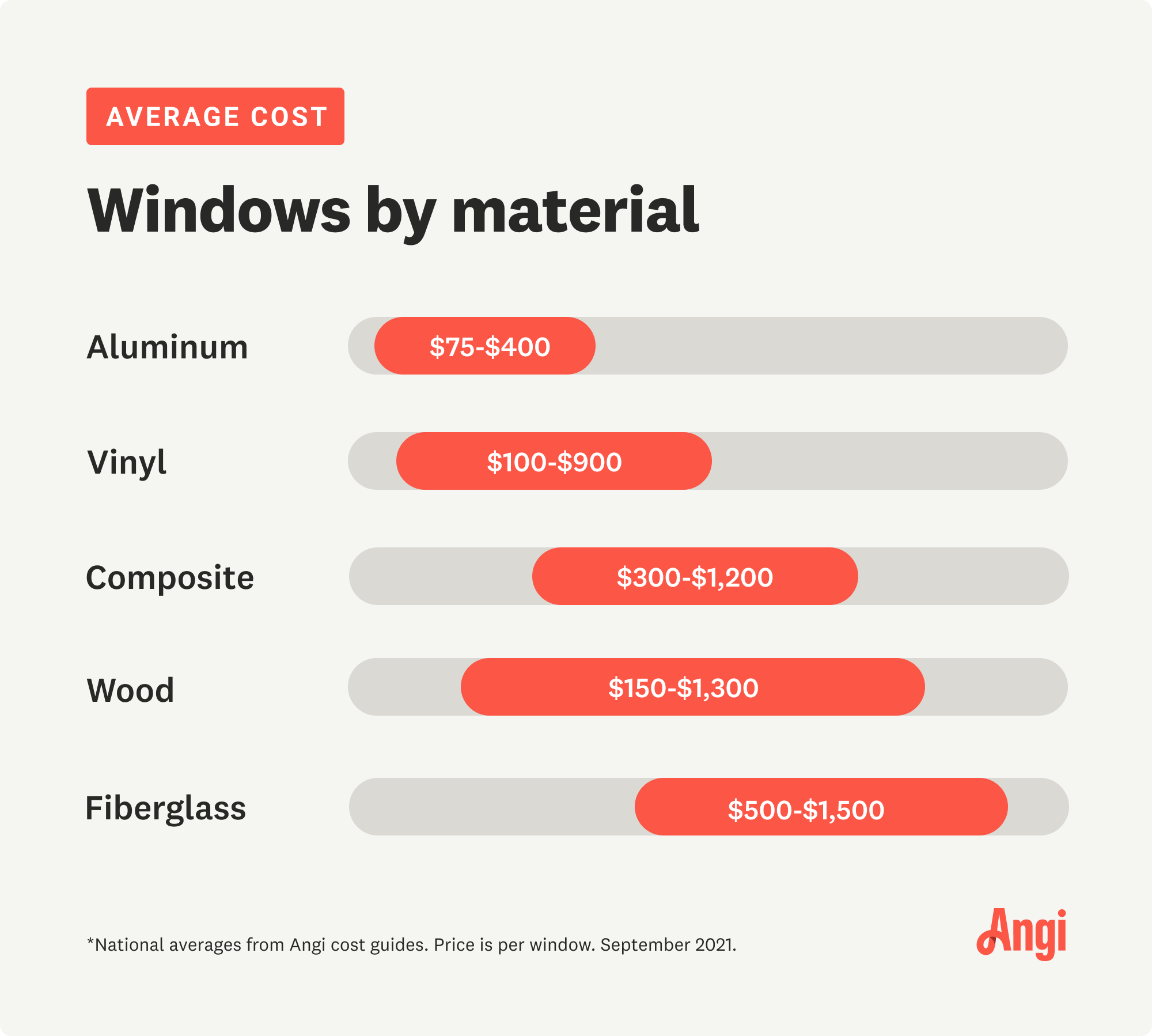 5 window material costs compared, with aluminum averaging the lowest at $75 to $400