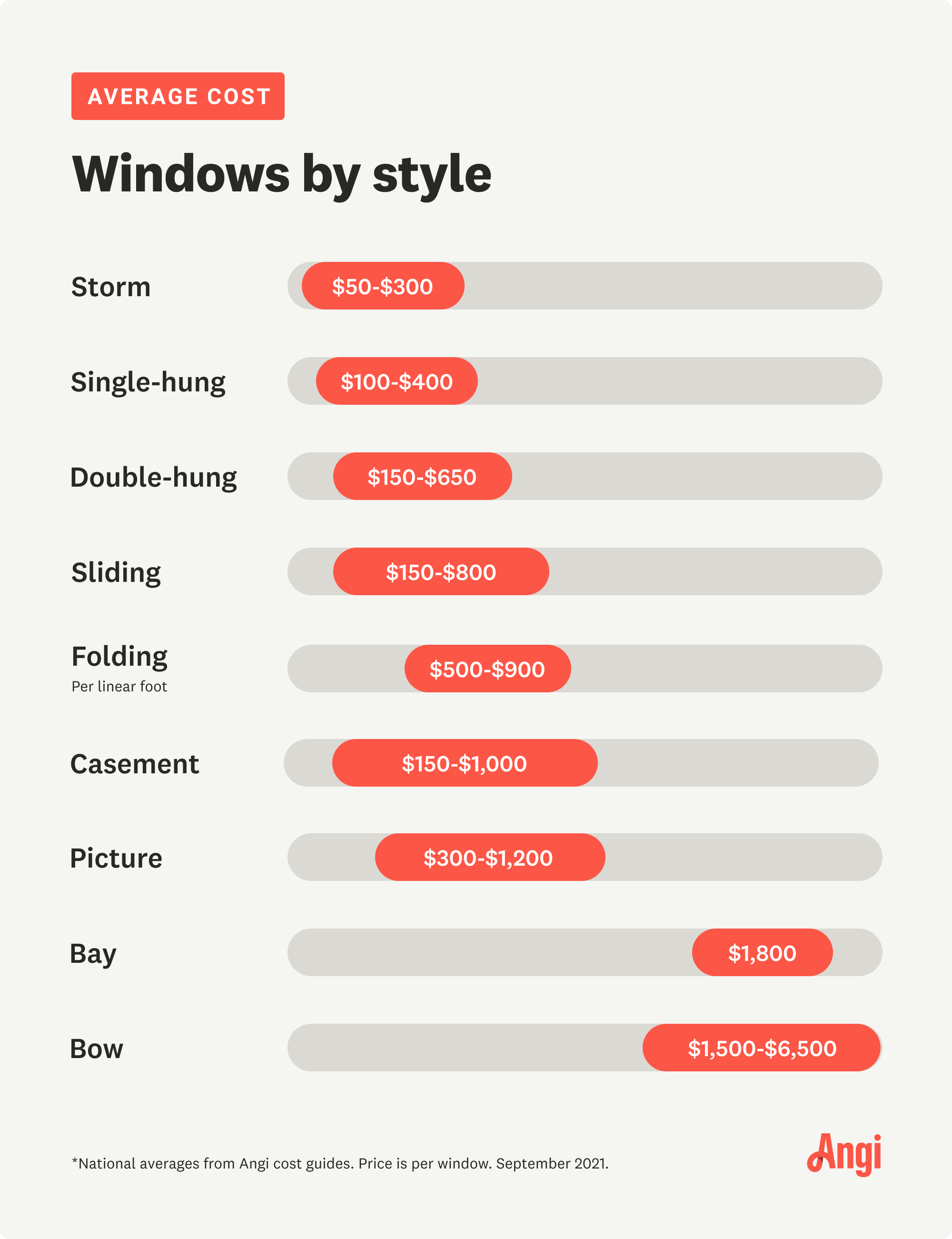 9 window styles compared, with average costs ranging from $50 to $6,500