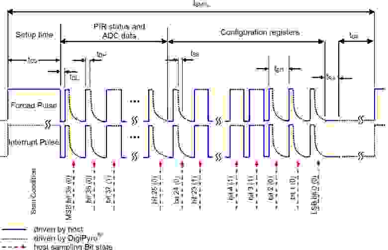 Figure 5 - The data PYD 1588, PYD 1598 reading process via “Direct Link” interface