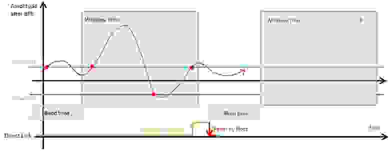 Figure 3 - An example of the signal processing (after band pass filter) with the motion detection unit is on