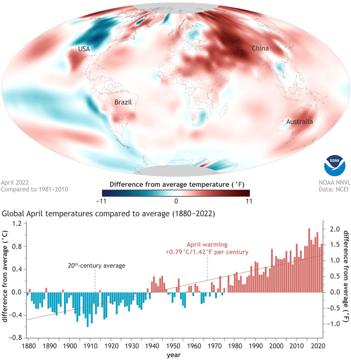 (top) April 2022 temperatures compared to the 1981-2010 average. Places that were cooler than average are colored blue, while places that were warmer than average are red. (bottom) April temperatures each year from 1880–2022 compared to the 20th-century average. April temperatures have been warming by 1.42 degrees F per century. 

