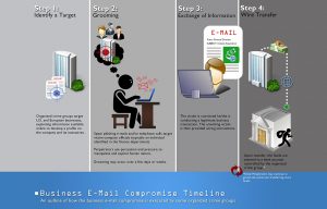 Business email compromise attack 