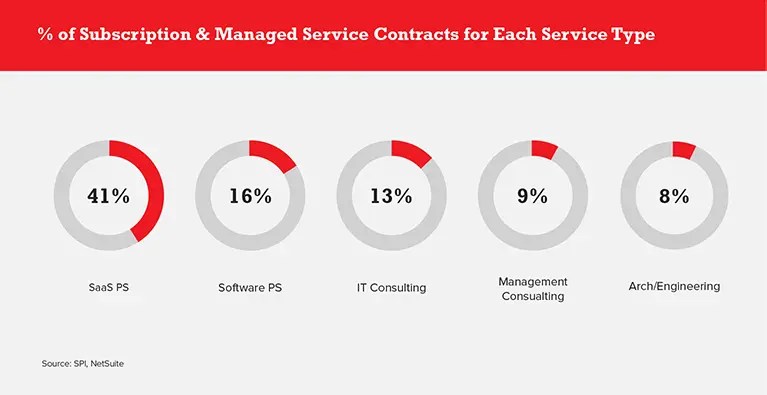 Subscriptions in the Software Industry