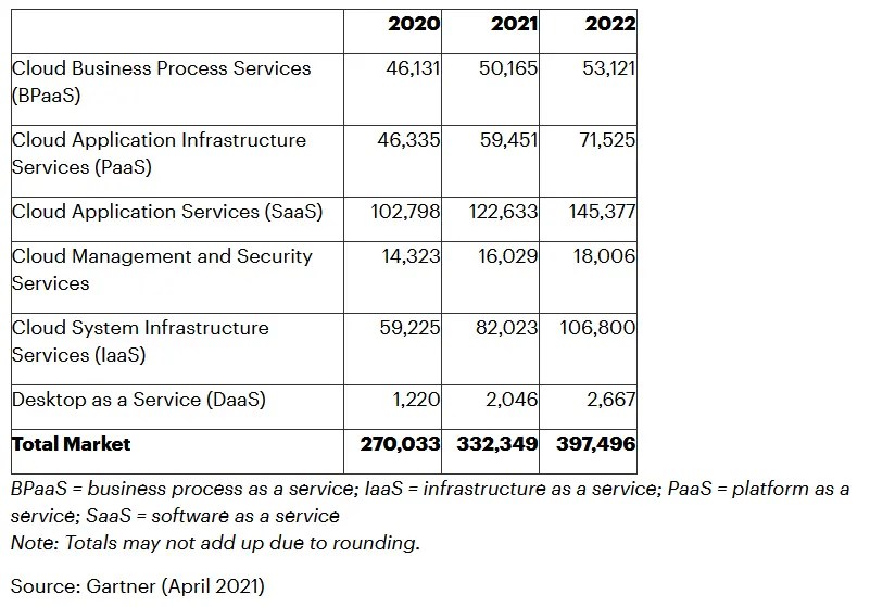 Worldwide Public Cloud Services End-User Spending Forecast