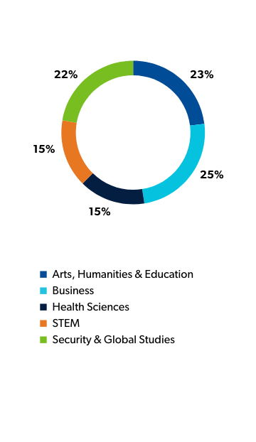 Graph depicting percentages of students broken down into the schools they study within