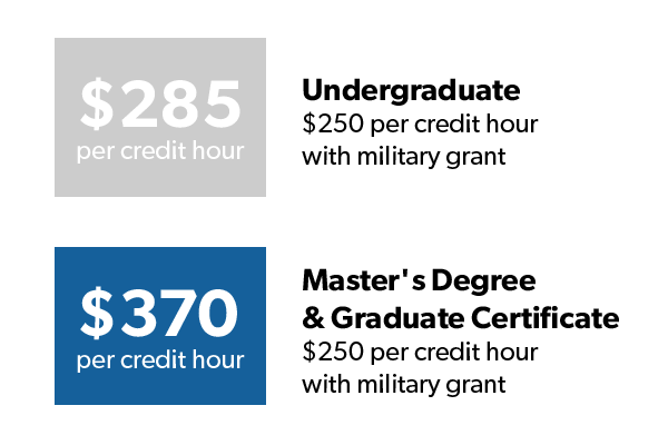 Graphic showing Tuition Costs per undergraduate, master's degree, and graduate certificate