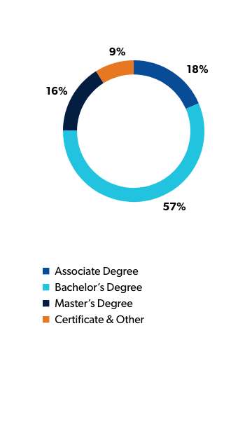 Graph depicting percentages of students broken down into what degree they are working toward