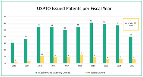 USPTO Issued VA Patents