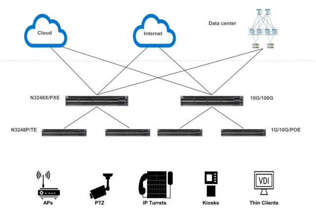 Graphic illustrating how Enterprise SONiC Distribution by Dell Technologies 4.0 supports Branch and Retail use. 