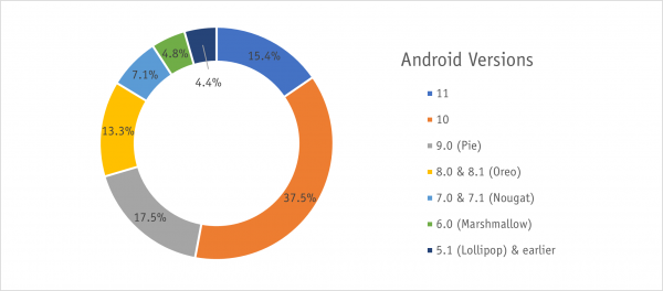 Android Marketshare 2021