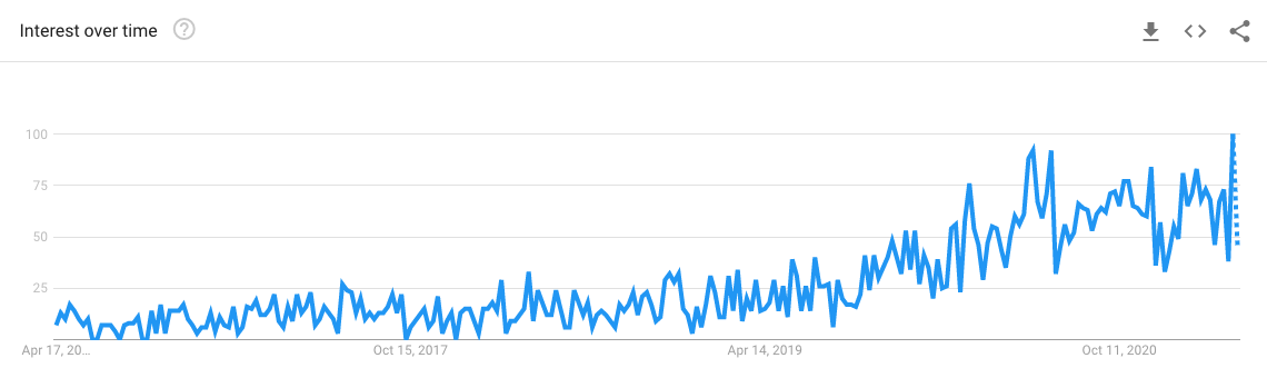 Rise in search popularity of 