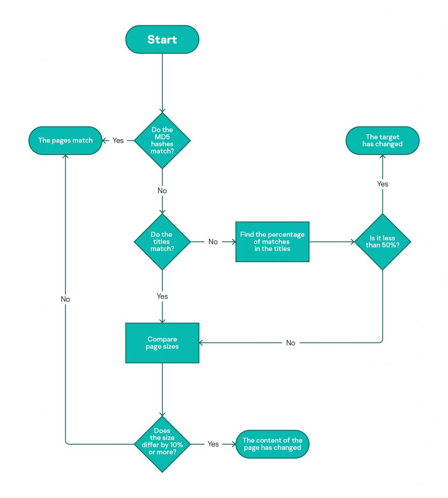 Diagram of how phishing pages were analyzed