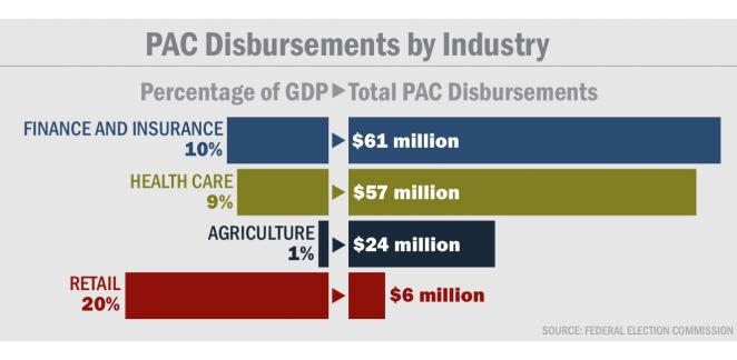 RetailPAC Chart