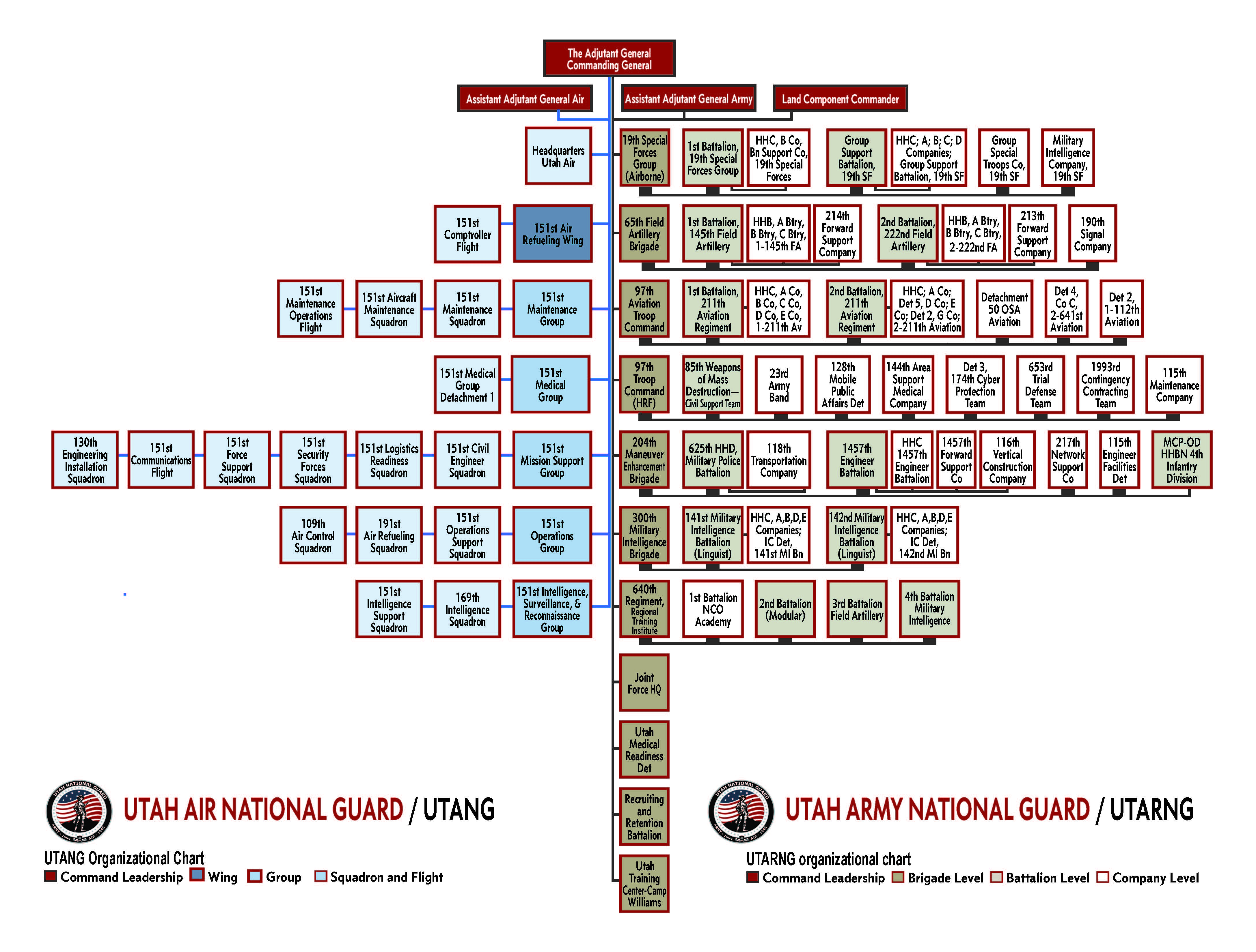 Command Structure