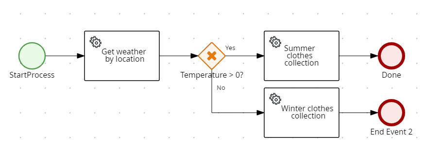 Oversimplified use case for kogito prototype