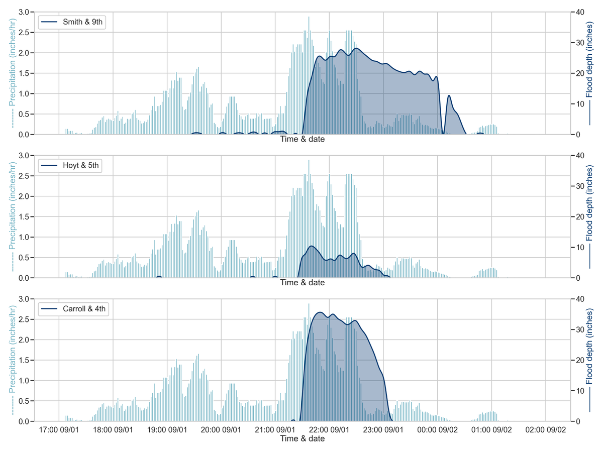 Graphs showing rain depth and flood depth during Hurricane Ida.