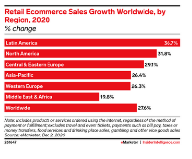 Global e-commerce sales growth