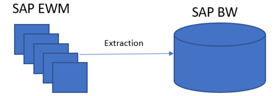 рис 2  Экстракция из SAP EWM в SAP BW