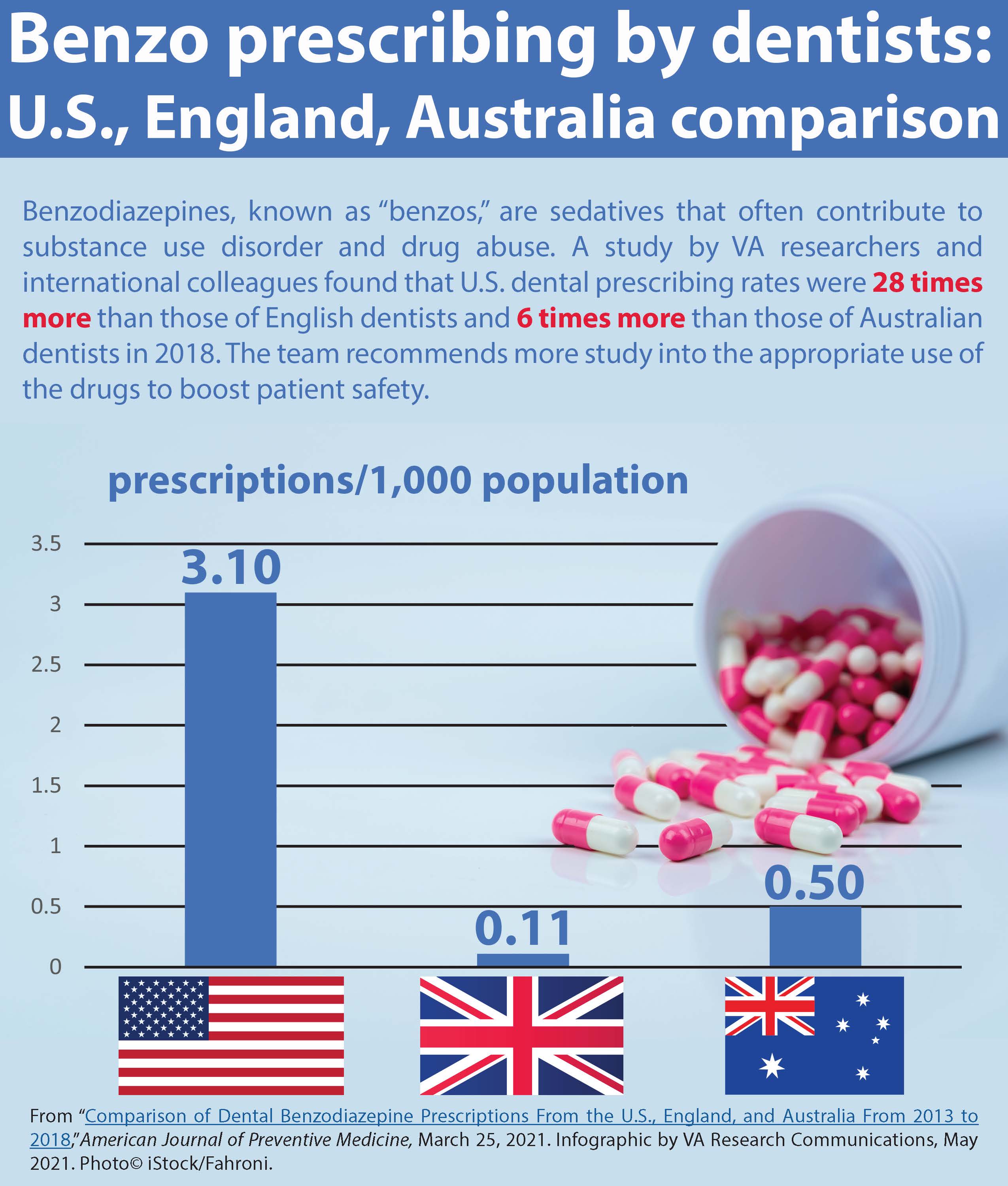 Benzo prescribing by dentists: U.S., England, Australia, comparison