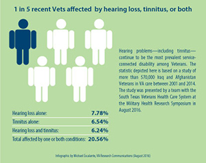 1 in 5 recent Vets aected by hearing loss, tinnitus, or both