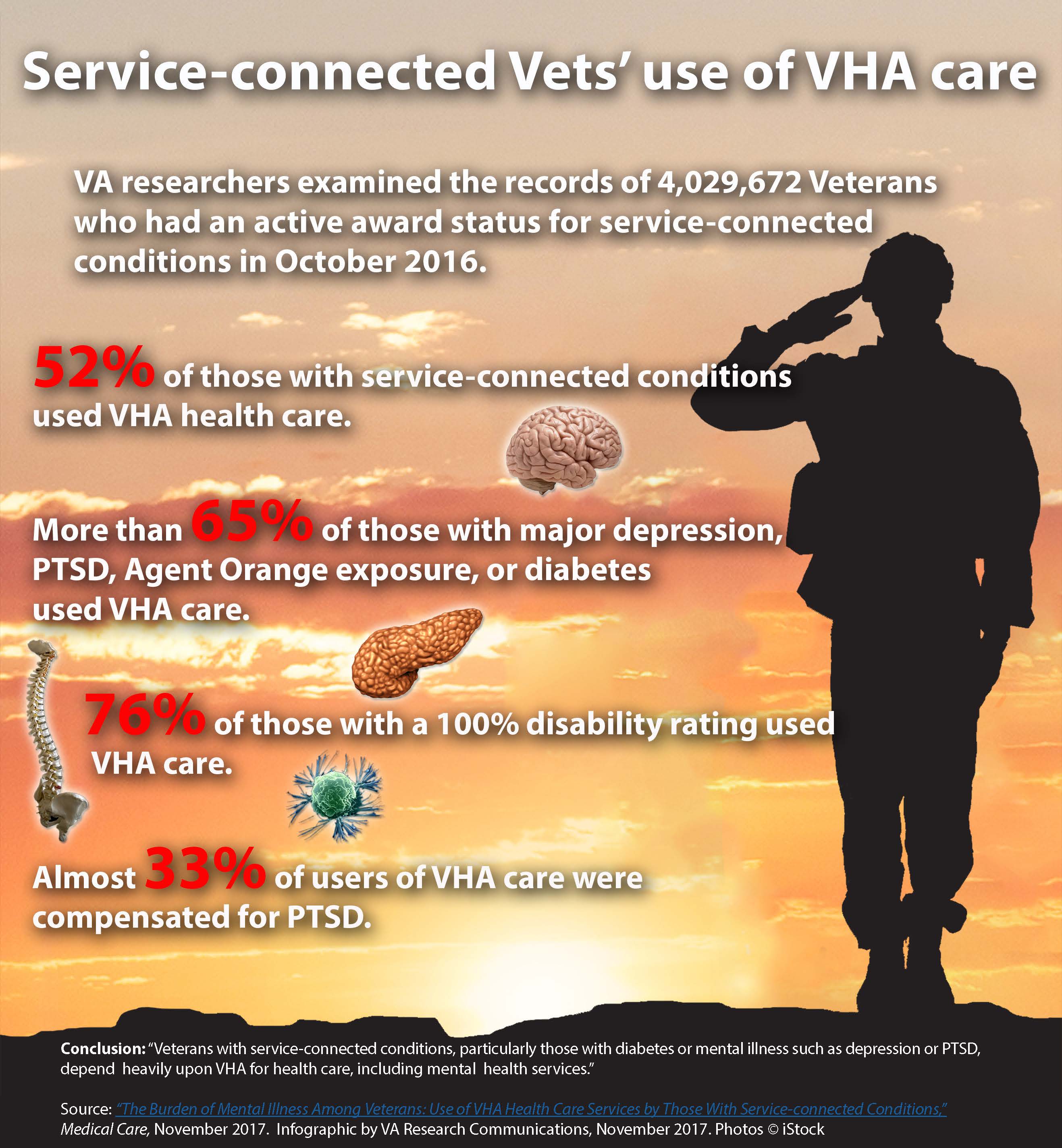 Service-connected Vets' use of VHA care