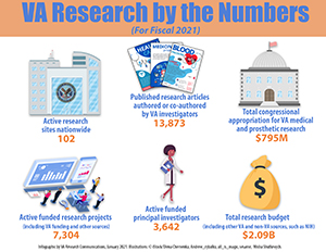 VA Research by the Numbers FY21