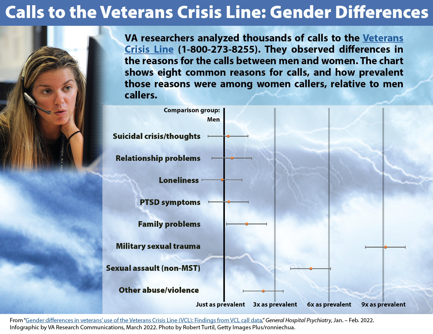 Call to the Vaterans Crisis Line: Gender Differences