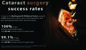 Cataract surgery success rates 