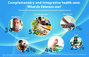 Complementart and integrative health care: What do Veterans use? 