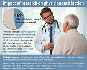 Impact of research on physician satisfaction