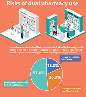 Risks of dual pharnacy use