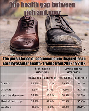 Socioeconomic gap in heart health