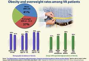 Obesity and overweight rates among VA patients