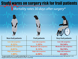 Surgery Risks for Frail Patients