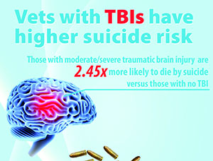 Vets with TBIs have a higher risk for suicide