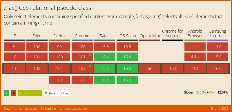 Data on support for the css-has feature across the major browsers from caniuse.com