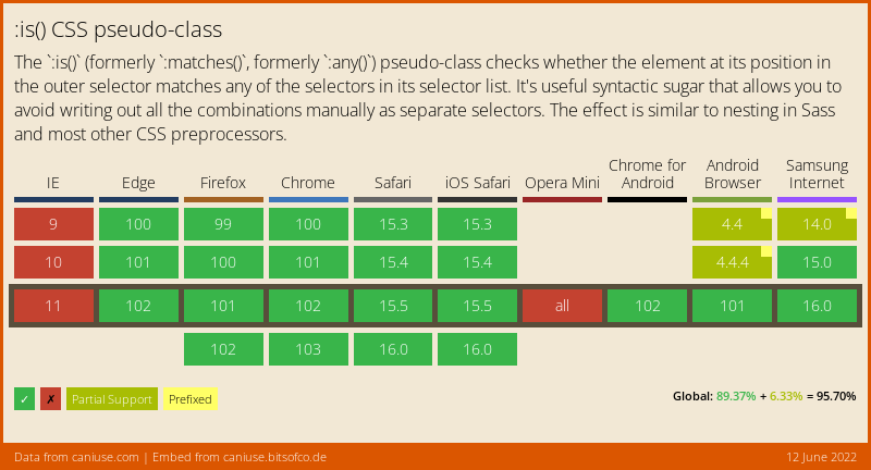 Data on support for the css-matches-pseudo feature across the major browsers from caniuse.com