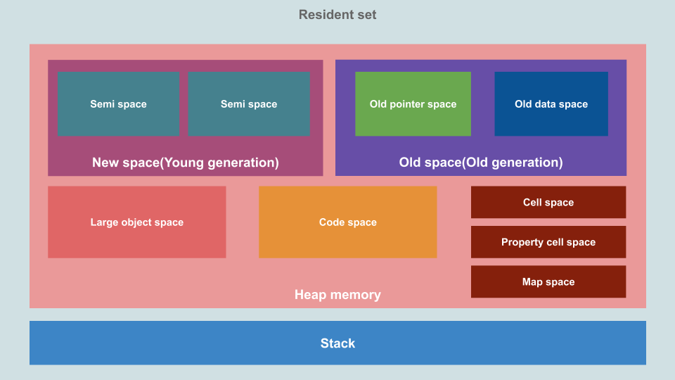 V8 RSS and heap