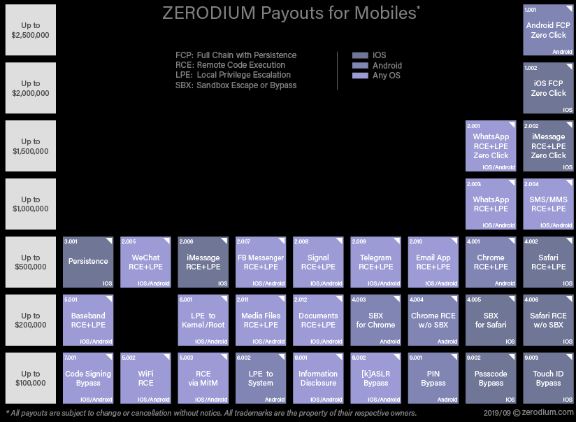 In Zerodium's price list persistence vulnerabilities fetch up to $2.5 million