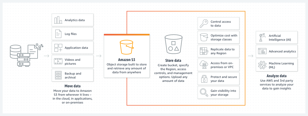 product-page-diagram_Amazon-S3_HIW