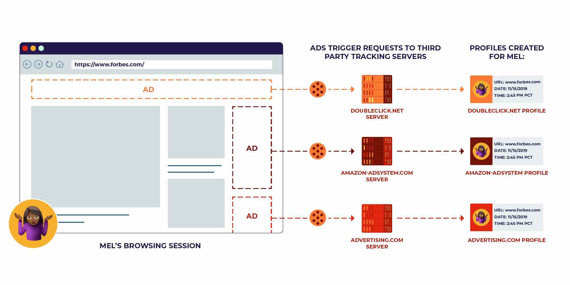 A graphic of a web page, with three ads separated and outlined. Each ad is served by a different ad server.