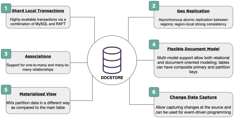 Evolving Schemaless into a Distributed SQL Database