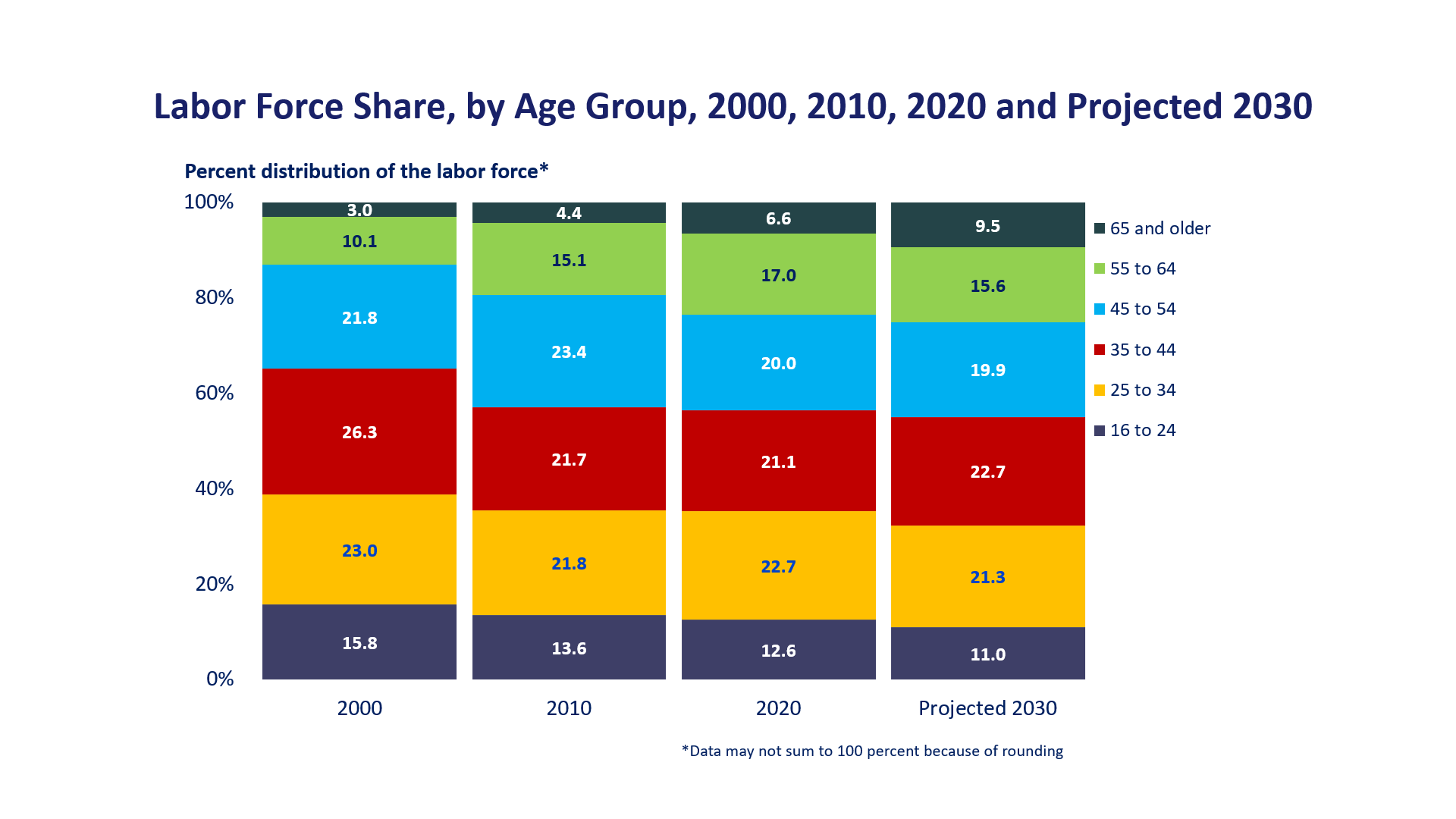 Labor force share, by age group, 2000, 2010, 2020, and projected 2030