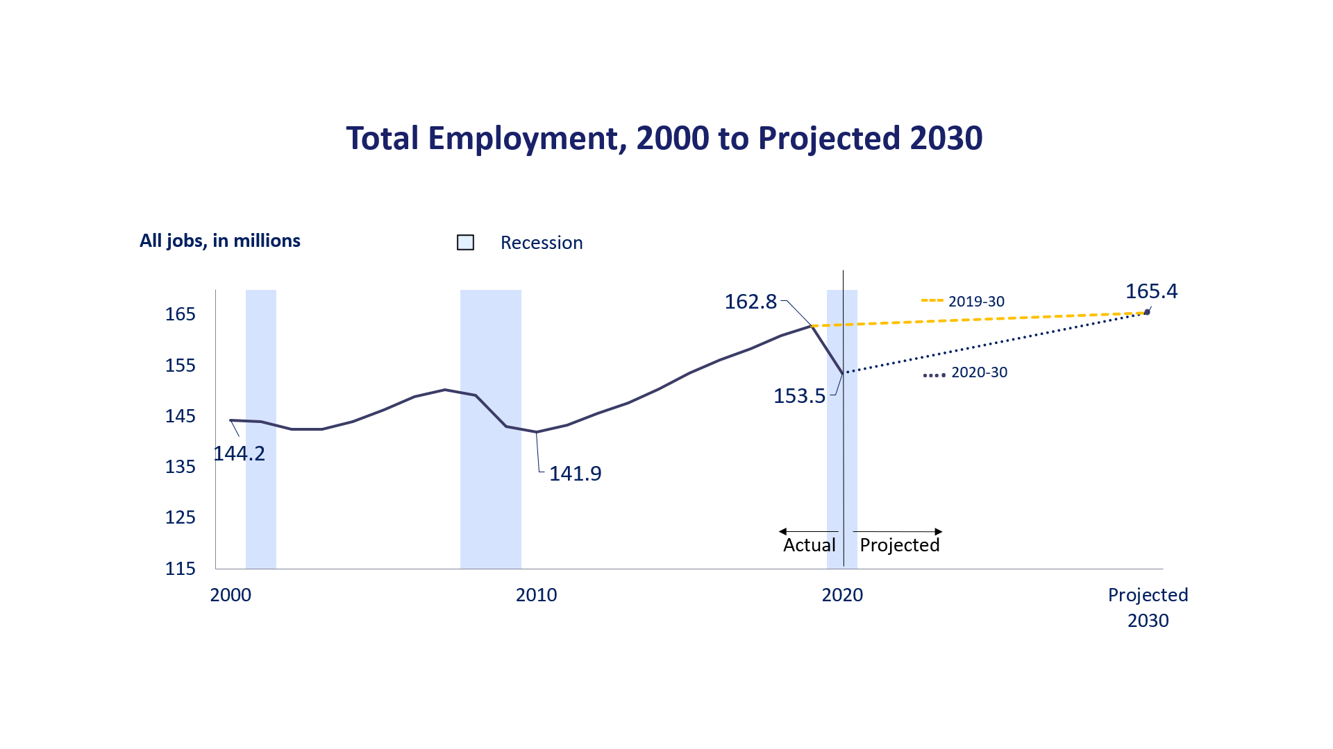 Total employment, 2000 to projected 2030