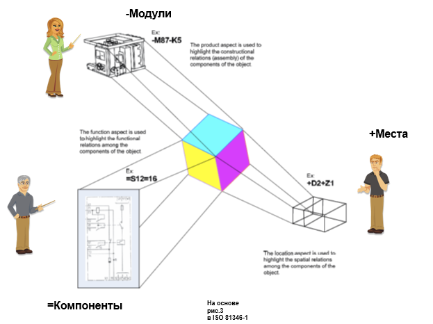 Три компонента описания системы