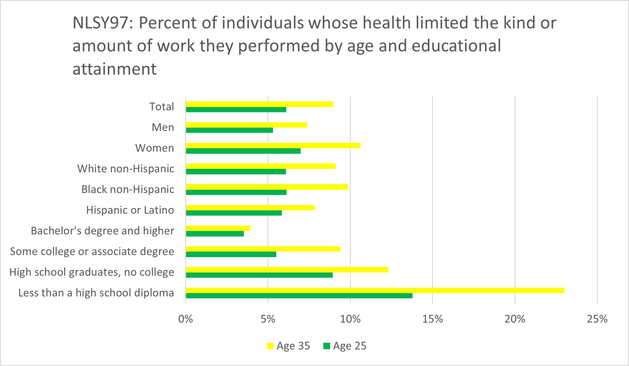 NLSY97-health-limit-age-25-and-35