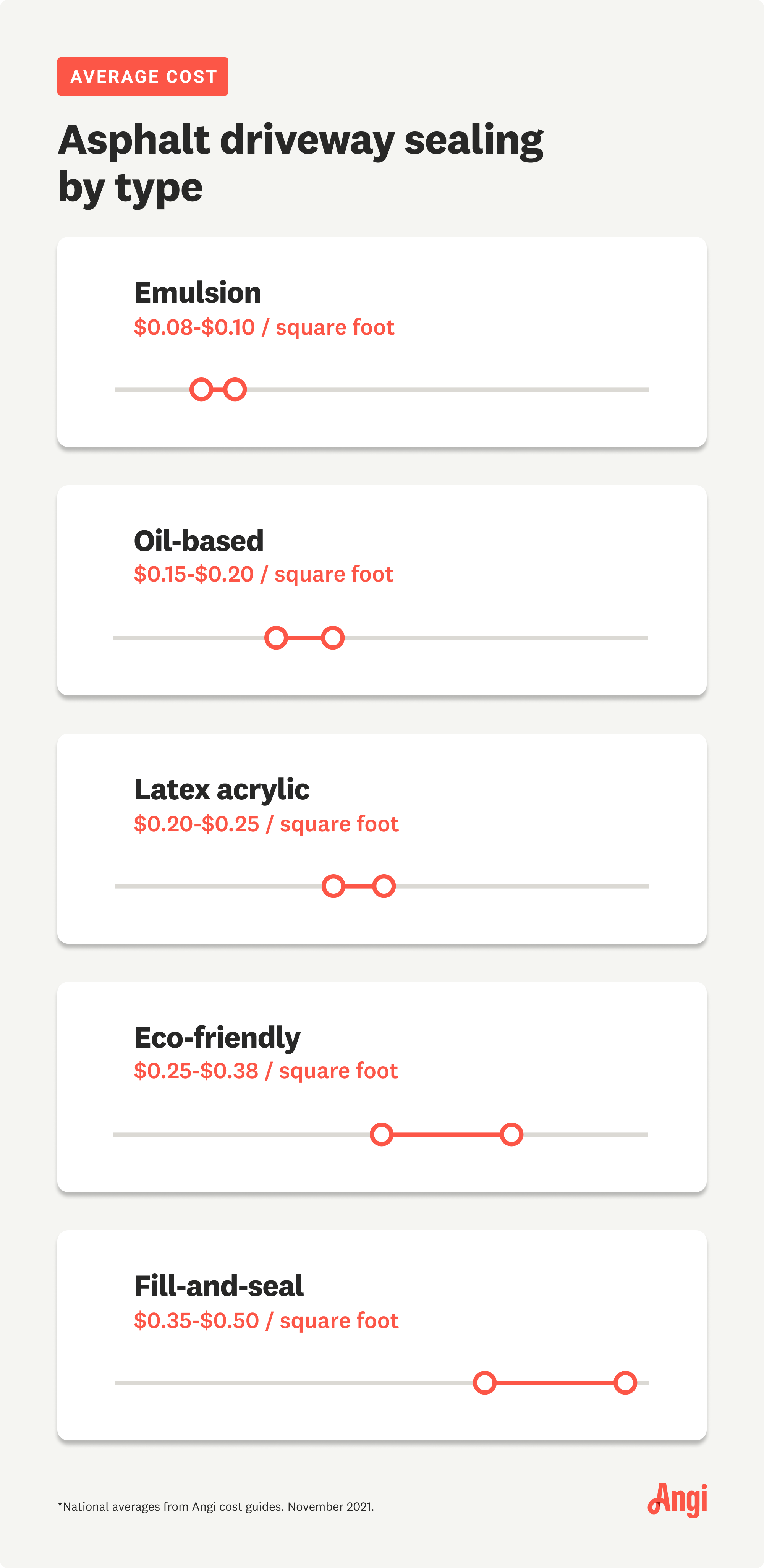 Asphalt driveway sealing costs by type, with emulsion averaging $0.08 to $0.10 per square foot