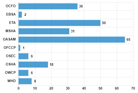 Summary of Open Recommendations by Agency - OCFO 36, EBSA 2, ETA 50, MSHA 31, OASAM 65, OFCCP 1, OSEC 6, OSHA 18, OWCP 6, WHD 8