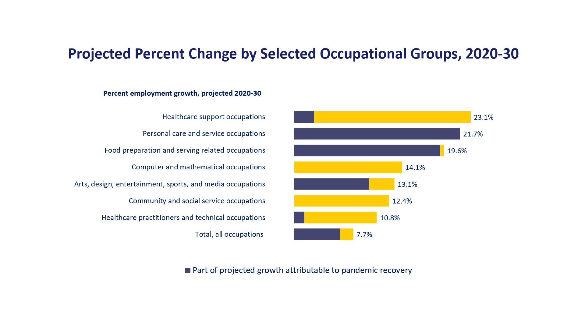 Projected percent change, by selected occupational group, 2020–30